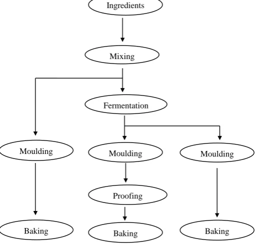 Figure 2. Flow sheet for the preparation of flat bread.                 