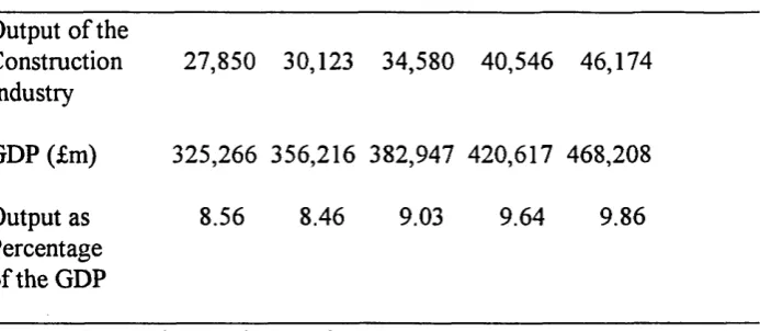 TABLE 2B THE OUTPUT OF THE CONSTRUCTION INDUSTRY AND GDP 1985 - 1989