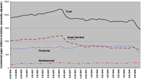 Figure 1 Commercial paper outstanding 