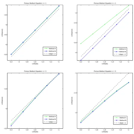 Figure 5: Comparison of L2 errors in the solution (left) and the magnitudes of the errors inthe boundary node positions (right) for the diﬀerent boundary approximations in one spacedimension.