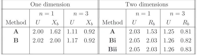 Table 1: Numerical estimates of the orders of accuracy of the scheme for the dependent