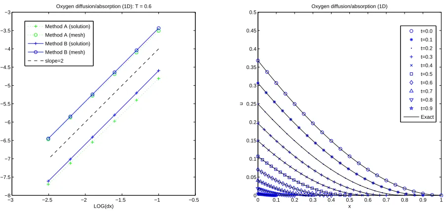 Figure 8 shows the evolution of the corresponding two-dimensional problem (for which noexact solution is available to the authors) obtained using methodare given by (31) at Bi