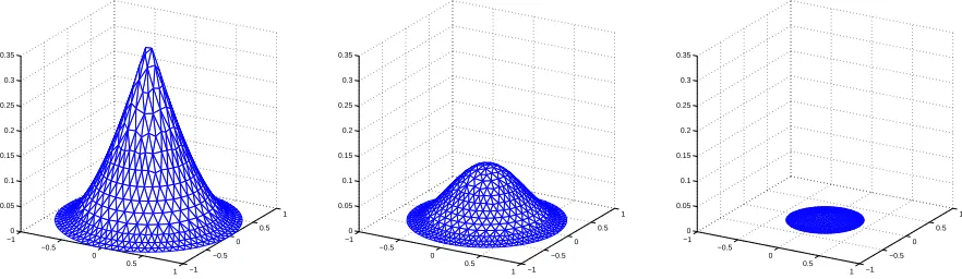 Figure 8: Approximate solution surfaces at three diﬀerent times (t = 0.0, 0.05 and 0.1) fora two-dimensional problem with a negative source term