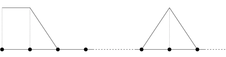 Figure 1: Test functions for the recovery of U via mass conservation in one dimension whichare compatible with strong imposition of Dirichlet boundary conditions.
