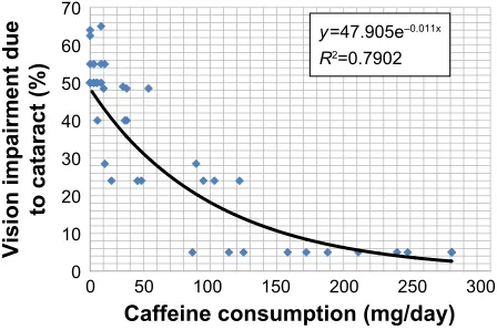 Figure 1 regression analysis.Notes: The graph shows an inverse correlation between vision impairment (%) due to cataract and caffeine intake (mg/day)