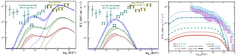 Figure 2. [Left panel] Fluxes of neutrinos in the case of a pure proton composition. The three diﬀerent ﬂuxescorrespond to diﬀerent assumptions on the cosmological evolution of sources (from bottom to top): no evolution(red), star formation rate evolution 