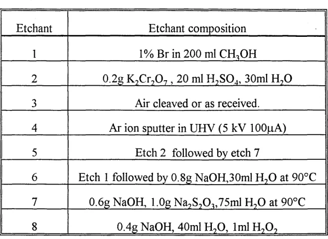 Table 4.2. Etchant numbers and compositions.