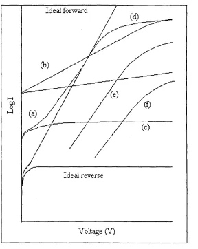 Figure 4.4 Schematic representation of ideal and non-ideal characteristics.