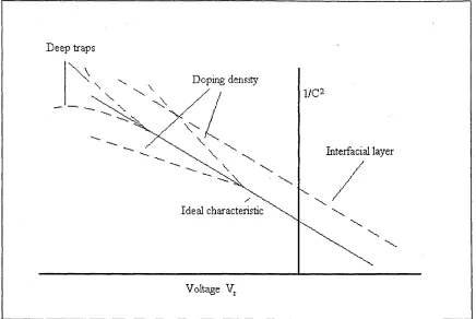 Figure 4.5. Deviations from the ideal capacitance.