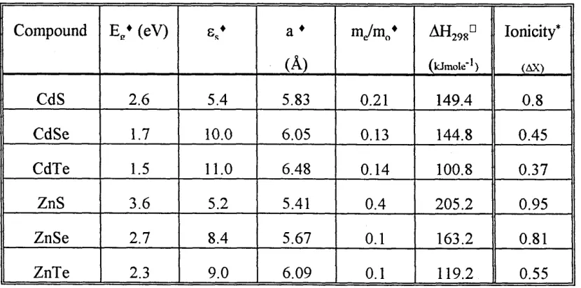 Table 1.1. Physical properties of II-VI compounds. ♦ Ruda (1992). DKubaschewski et al 