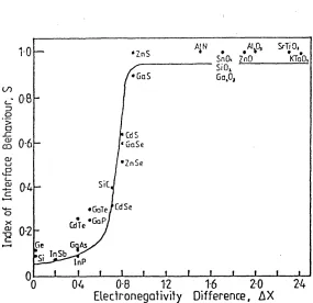 Figure 2.1. The "S" curve of interface behaviour after Kurtin etal(1969).