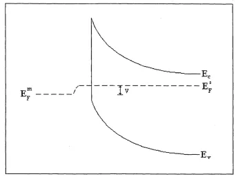 Figure 2.2. The position of the quasi-Fermi level for an applied bias V according to 