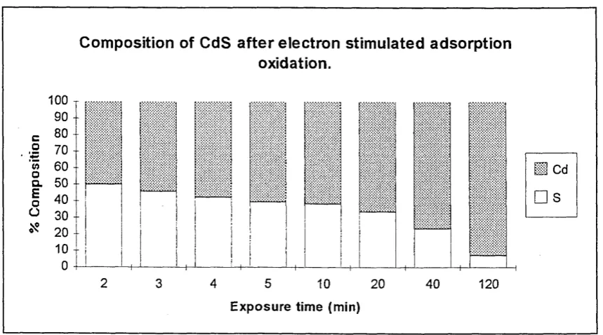 Figure 3.3 The composition of CdS after electron stimulated adsorption oxidation as 