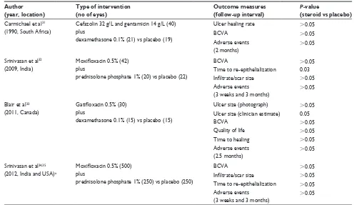 Table 1 Summary of randomized controlled trials on the adjunctive use of topical corticosteroids for bacterial keratitis
