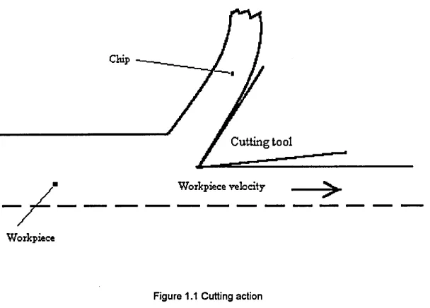 Figure 1.1 Cutting action