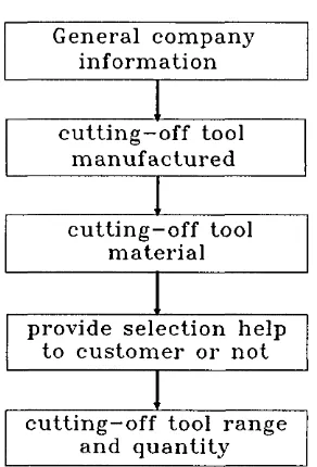 Figure 3.3 Cutting-off machine manufacturer questionnaire layout