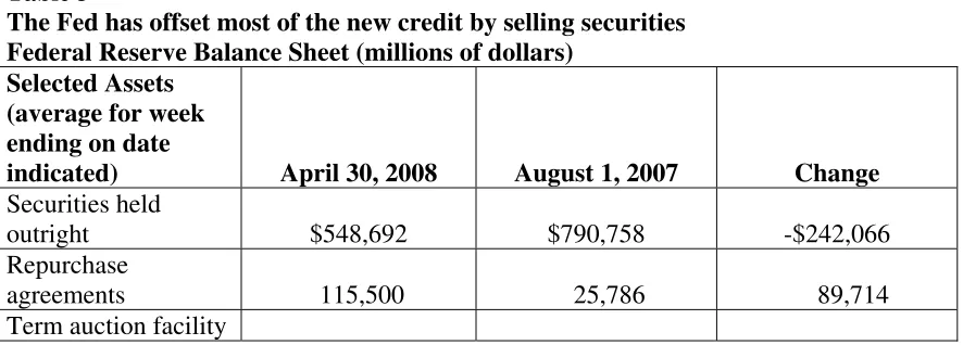 Table 3 The Fed has offset most of the new credit by selling securities 