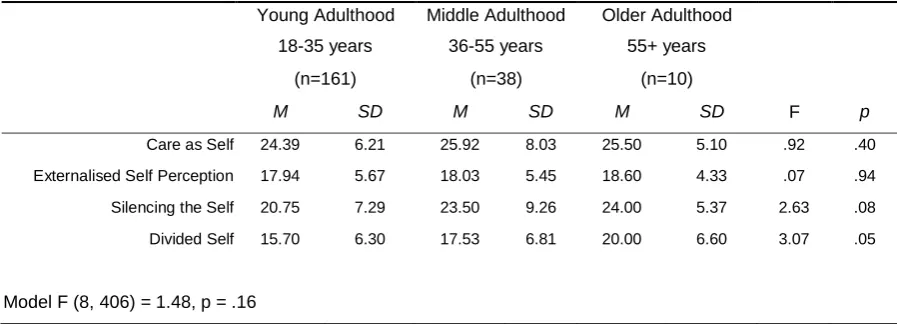 Table 3.08 