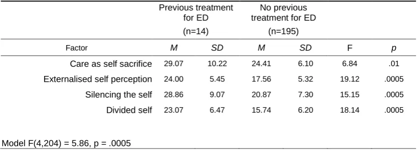 Table 3.10 shows that those participants reporting previous eating disorder 