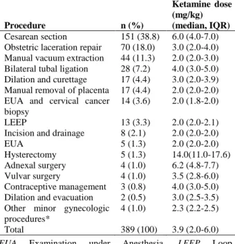 Table  1:  Non-training  operative  procedures  supported  by the ESM- Ketamine package 