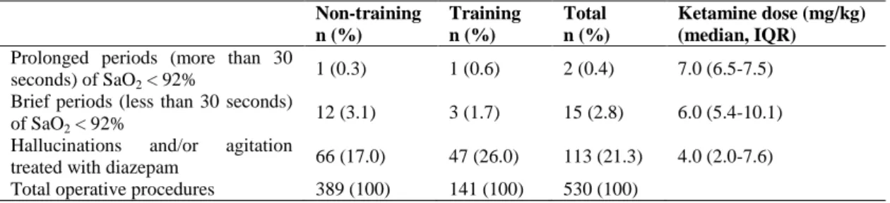 Table 2: Adverse events among training and non-training obstetric and gynecologic cases  Non-training   n (%)  Training  n (%)  Total  n (%)  Ketamine dose (mg/kg)  (median, IQR) 