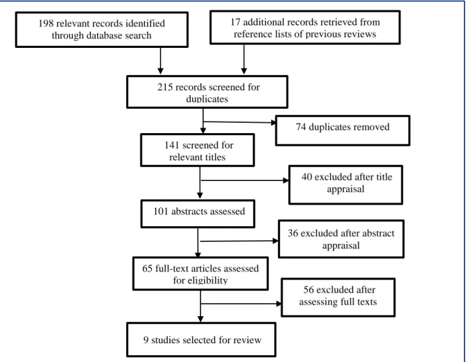 Figure 1: Flowchart of systematic literature search and selection process along  a continuum  of  ≥20 for  High  quality,  10  –  19 