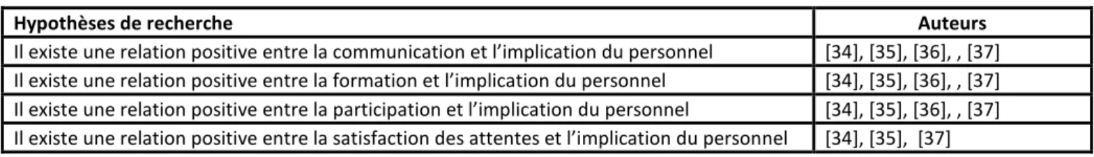Tableau 1.  Hypothèses de recherche 
