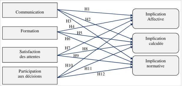 Fig. 2.  Modèle théorique : Pratiques qualité et implication du personnel 