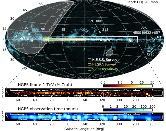 Figure 1. H.E.S.S. Galactic Plane Survey region, ﬂux map and exposure map (from top to bottom)
