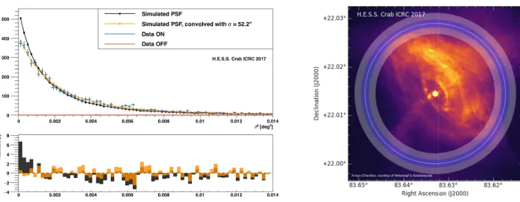 Figure 2. Left: θ2 histogram of γ-like events from the Crab nebula (ON) and control regions (OFF)