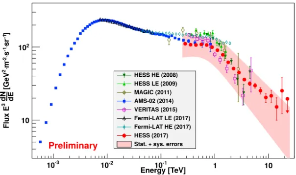 Figure 3. Cosmic-ray electrons energy spectrum measured with H.E.S.S. in 2017 (red dots) compared to previousmeasurements from various experiments.