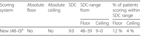 Table 3 Test-retest reliability (ICC), standard error of measurement (SEM) and smallest detectable change (SDC) for the OSIS