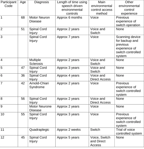Table 1 – Participant details  