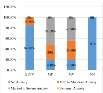 Figure 2: ENT diagnoses and psychiatric diagnoses  among the patients in the study. 
