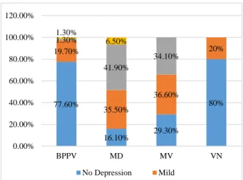 Figure 4: Severity of depression across ENT  disorders. 