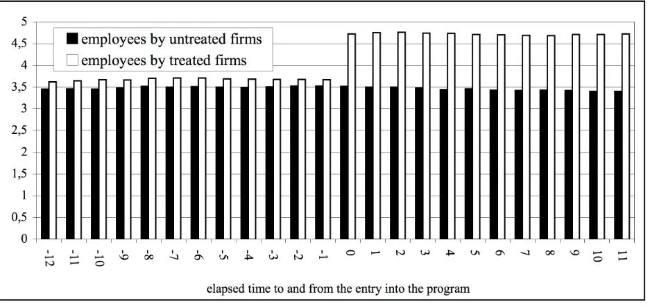 Fig. 2: Number of 21-24 Year-old Workers by Firm Treatment Status, after P-score-matching 