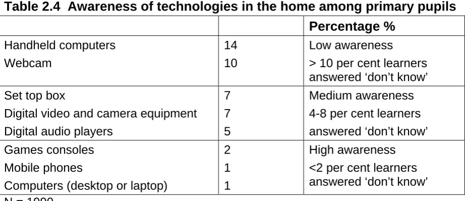 Table 2.4  Awareness of technologies in the home among primary pupils 