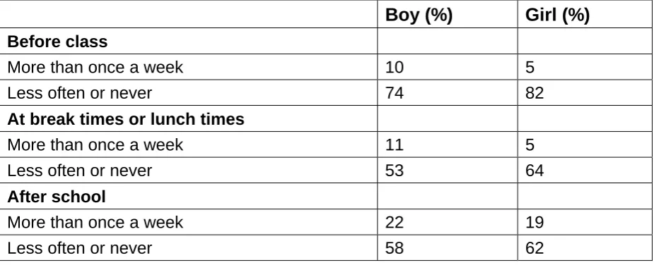 Table 2.5  Percentages of secondary learners who had not heard of specified technologies: gender variations.10 
