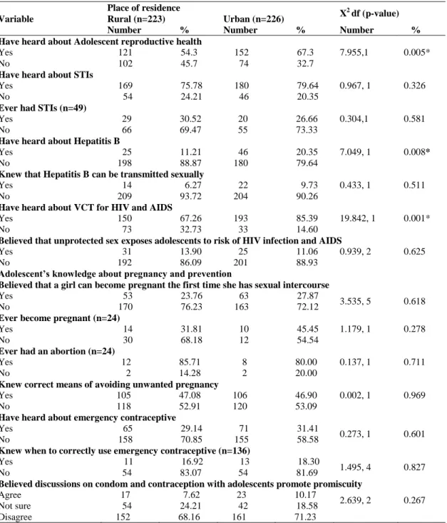 Table 2: The knowledge, attitude, and reproductive and sexual health services utilisation among adolescents in  West Shoa Zone, Oromia region, Ethiopia