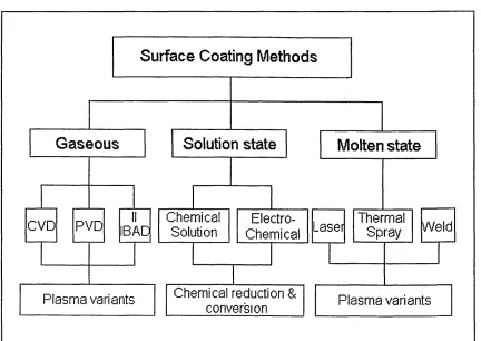 Figure 1.1 The surface engineering generic groups