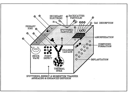 Figure 2.1. Interaction events due to energetic particle bombardment.