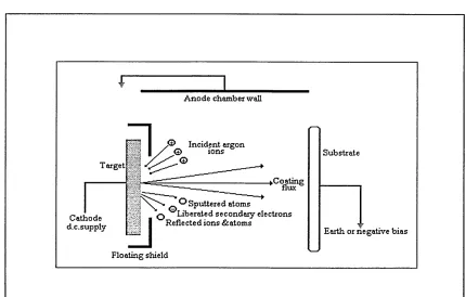 Figure 2.2. Schematic of d.c.diode sputtering.