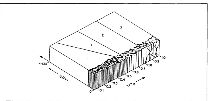 Figure 2.28. Messier zone model.