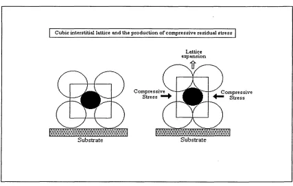 Figure 2.30. Interstitial distortion of a cubic lattice and the generation of compressive 