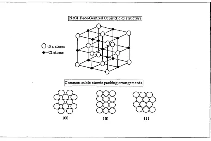 Figure 2.31. The NaCl face centred cubic unit cell and common packing arrangements.