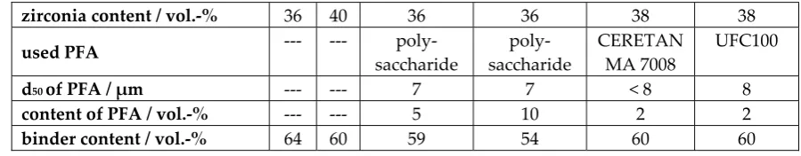 Table 1. composition of used thermoplastic suspensions 
