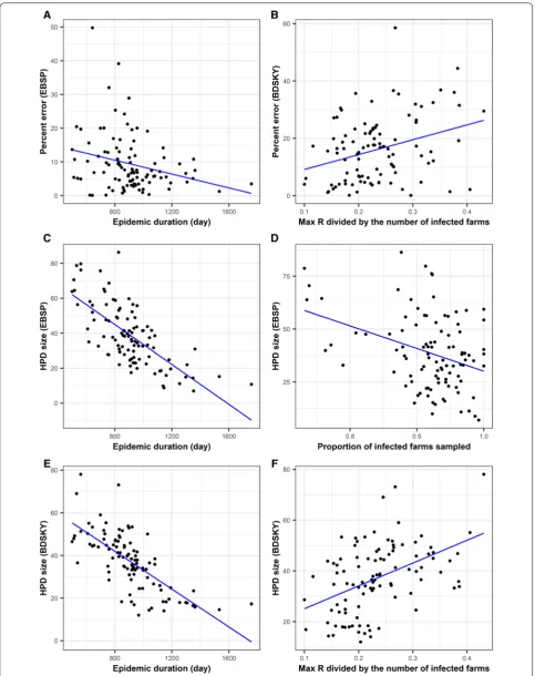 Figure 5 Associations between super‑spreader and epidemic characteristics, and phylodynamic inferences from EBSP and BDSKY model