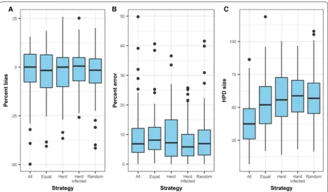 Figure 6 Comparisons of accuracy and precision of phylodynamic analyses in different subsampling strategies
