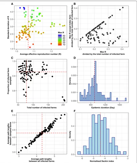 Figure 2 Descriptive statistics of epidemic characteristics over 100 simulations. The average number of secondary cases per one infected farm (effective reproduction number; R) and its standard deviation in each of 100 simulated epidemics are shown in (A)