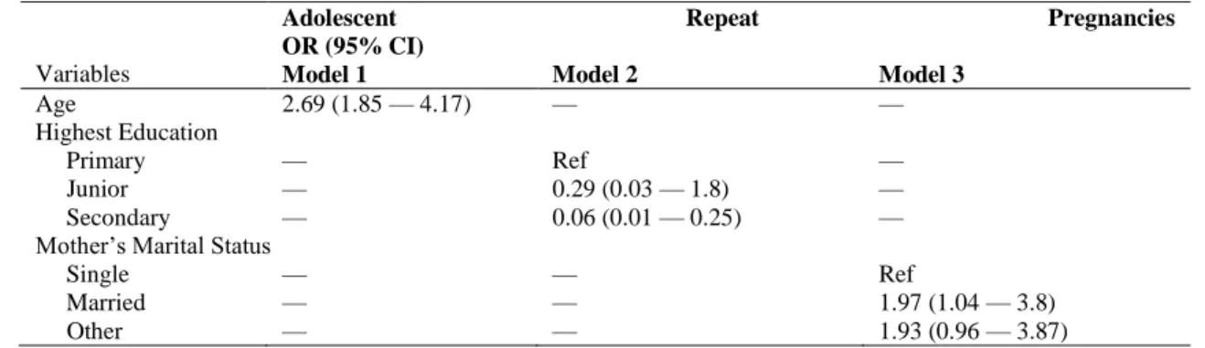 Table 6: Association between potential confounding variables and adolescent repeat pregnancies
